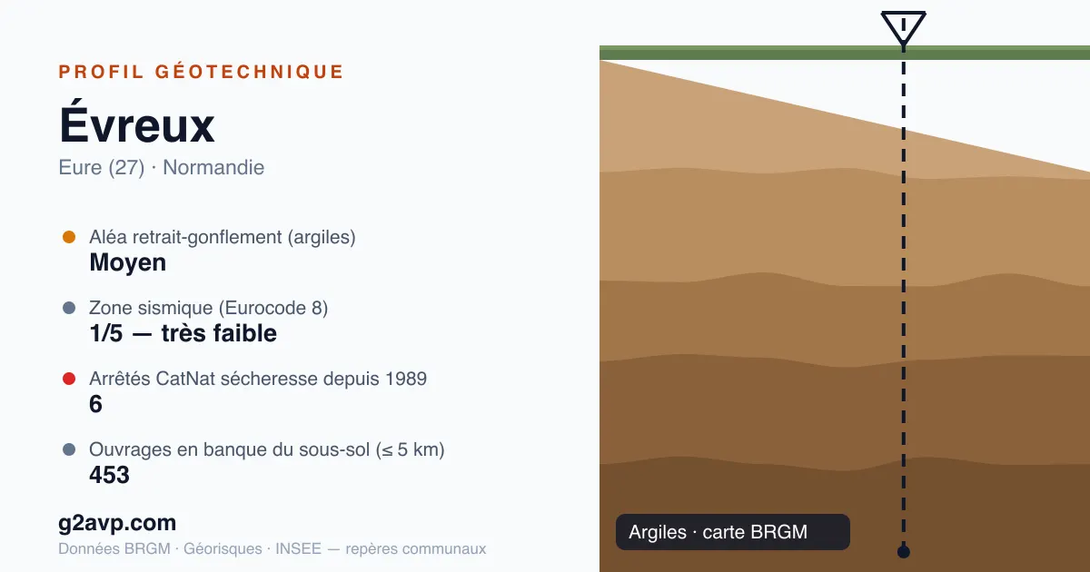 Profil géotechnique de Évreux — argiles — aléa retrait-gonflement moyen — 6 arrêtés CatNat sécheresse