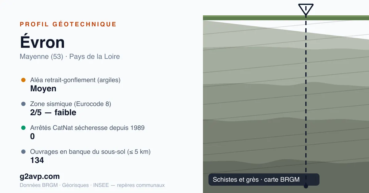 Profil géotechnique de Évron — schistes et grès — aléa retrait-gonflement moyen — 0 arrêté CatNat sécheresse