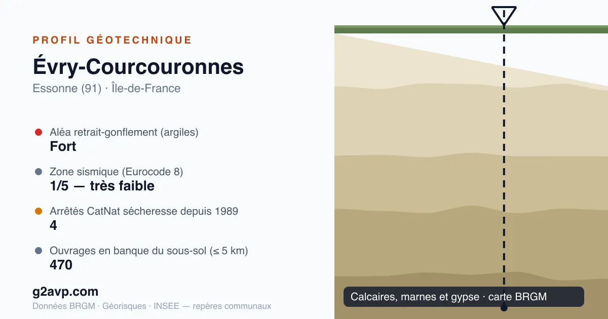 Profil géotechnique de Évry-Courcouronnes — calcaires, marnes et gypse — aléa retrait-gonflement fort — 4 arrêtés CatNat sécheresse