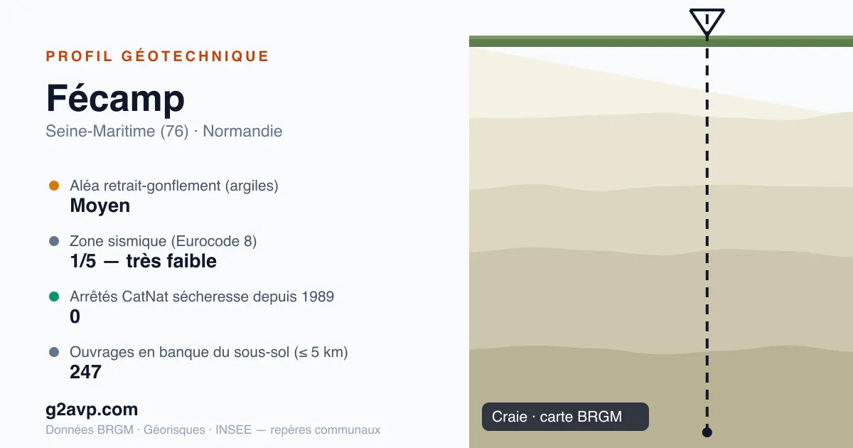 Profil géotechnique de Fécamp — craie — aléa retrait-gonflement moyen — 0 arrêté CatNat sécheresse