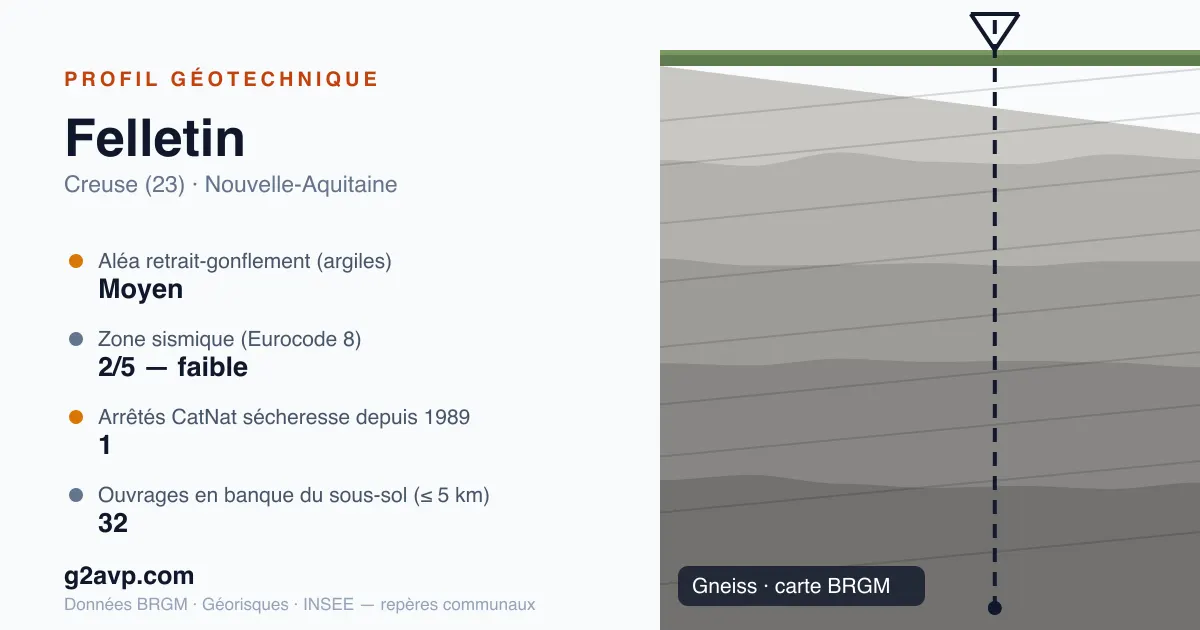 Profil géotechnique de Felletin — gneiss — aléa retrait-gonflement moyen — 1 arrêté CatNat sécheresse