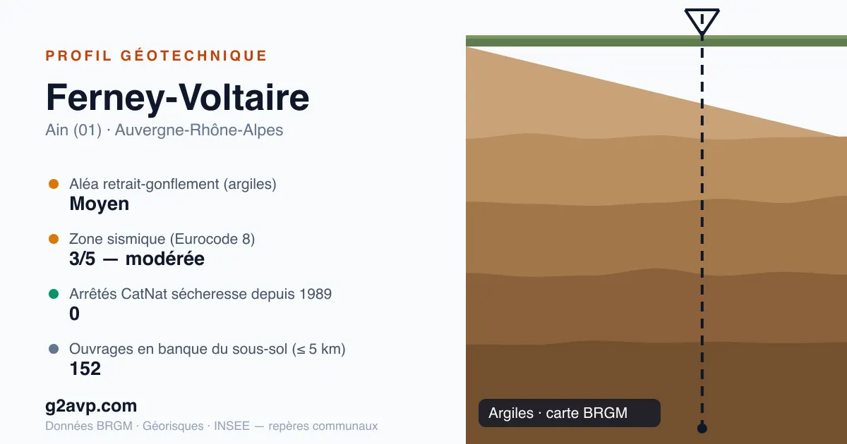 Profil géotechnique de Ferney-Voltaire — argiles — aléa retrait-gonflement moyen — 0 arrêté CatNat sécheresse