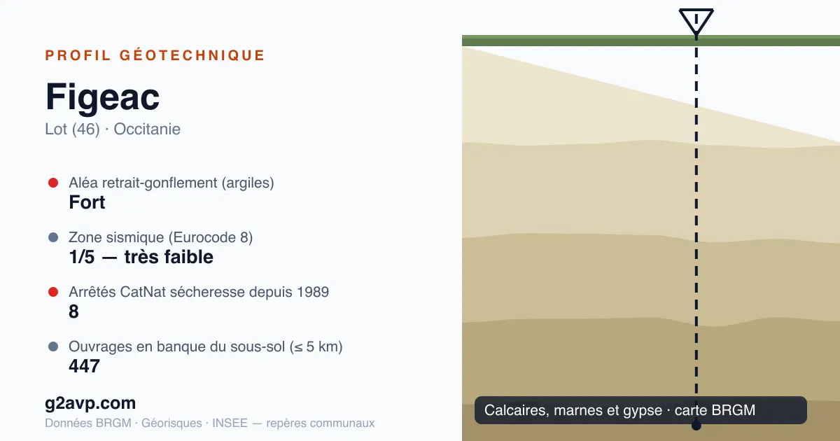 Profil géotechnique de Figeac — calcaires, marnes et gypse — aléa retrait-gonflement fort — 8 arrêtés CatNat sécheresse
