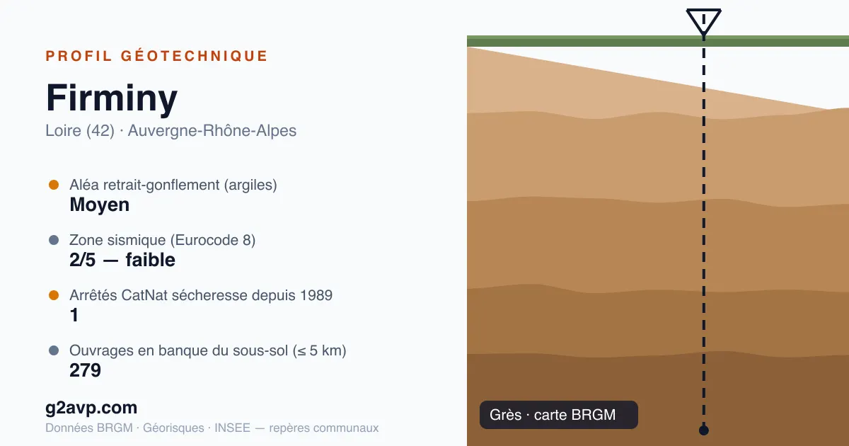 Profil géotechnique de Firminy — grès — aléa retrait-gonflement moyen — 1 arrêté CatNat sécheresse