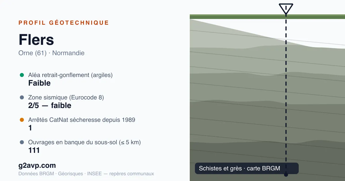 Profil géotechnique de Flers — schistes et grès — aléa retrait-gonflement faible — 1 arrêté CatNat sécheresse