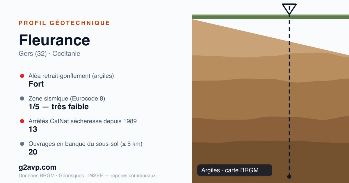 Profil géotechnique de Fleurance — argiles — aléa retrait-gonflement fort — 13 arrêtés CatNat sécheresse