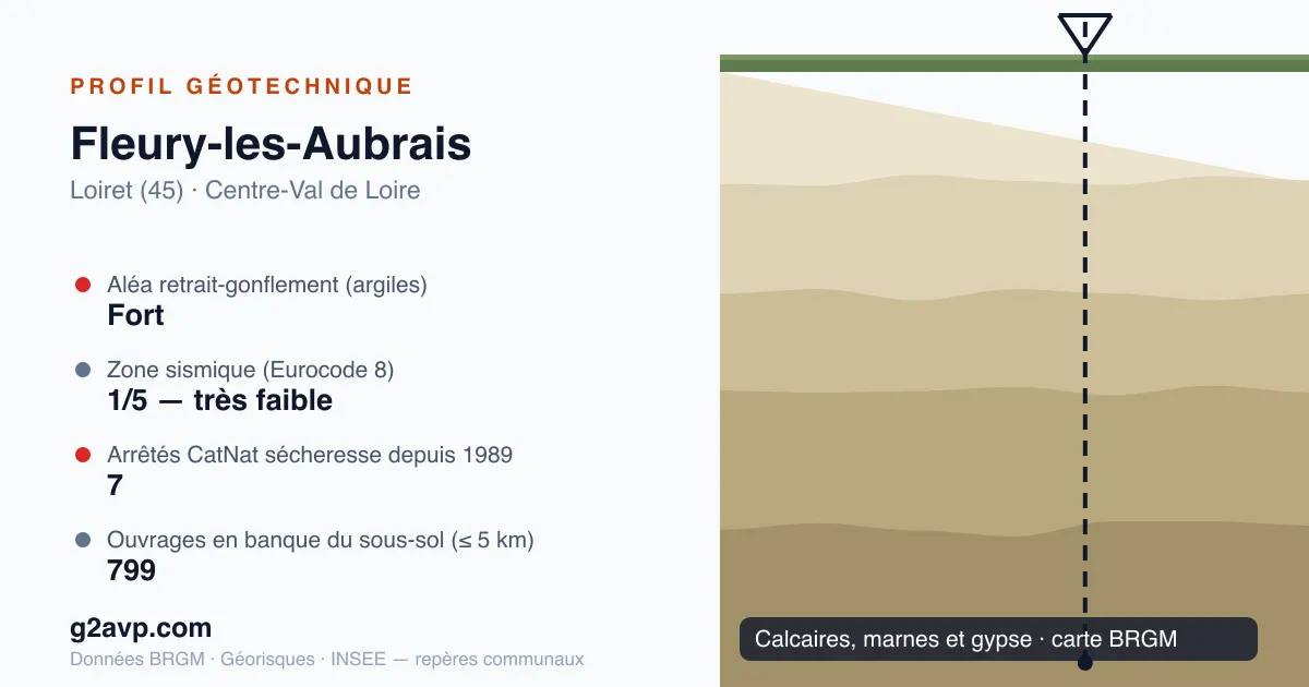 Profil géotechnique de Fleury-les-Aubrais — calcaires, marnes et gypse — aléa retrait-gonflement fort — 7 arrêtés CatNat sécheresse