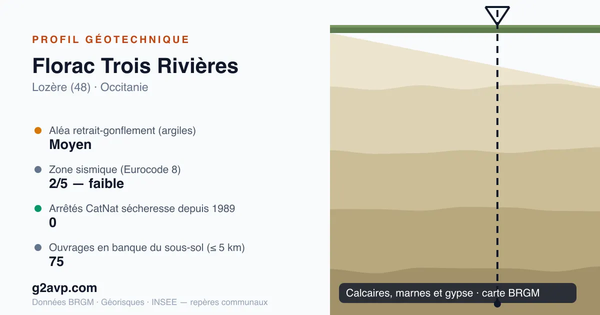 Profil géotechnique de Florac Trois Rivières — calcaires, marnes et gypse — aléa retrait-gonflement moyen — 0 arrêté CatNat sécheresse
