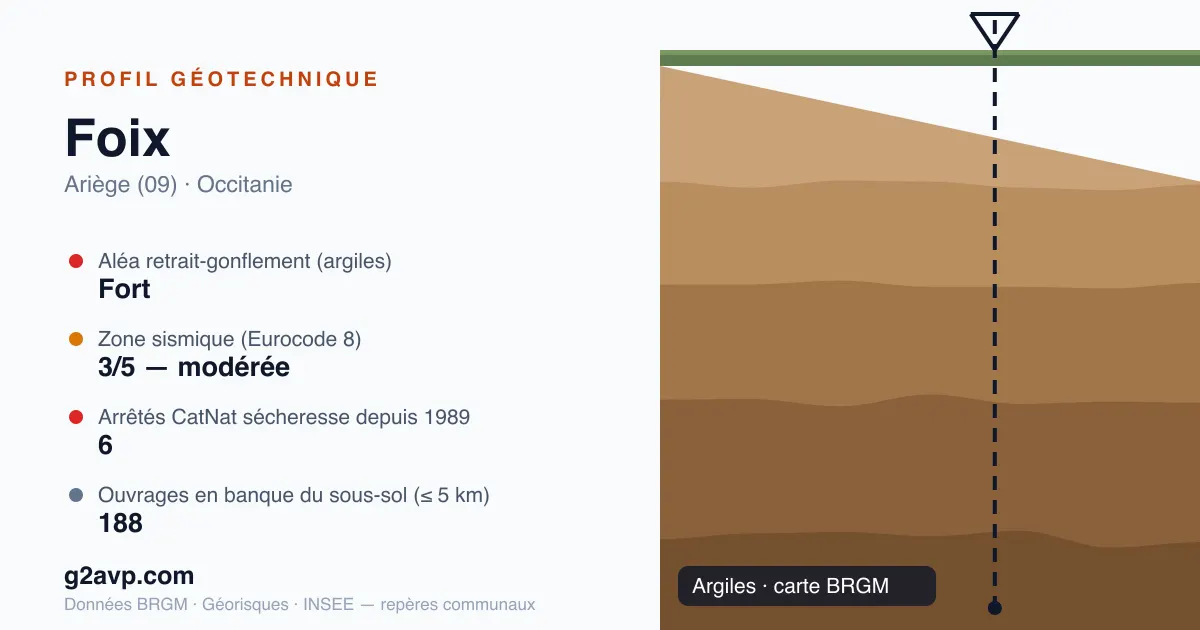 Profil géotechnique de Foix — argiles — aléa retrait-gonflement fort — 6 arrêtés CatNat sécheresse