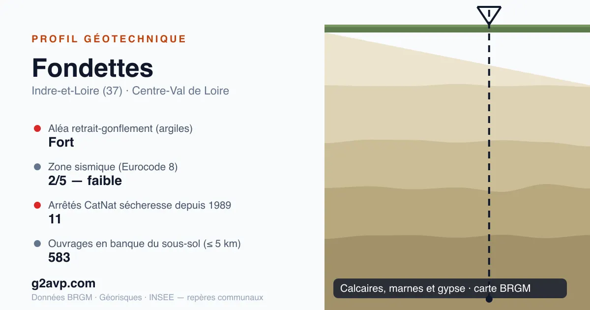 Profil géotechnique de Fondettes — calcaires, marnes et gypse — aléa retrait-gonflement fort — 11 arrêtés CatNat sécheresse