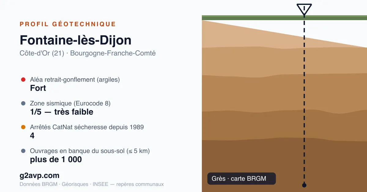 Profil géotechnique de Fontaine-lès-Dijon — grès — aléa retrait-gonflement fort — 4 arrêtés CatNat sécheresse