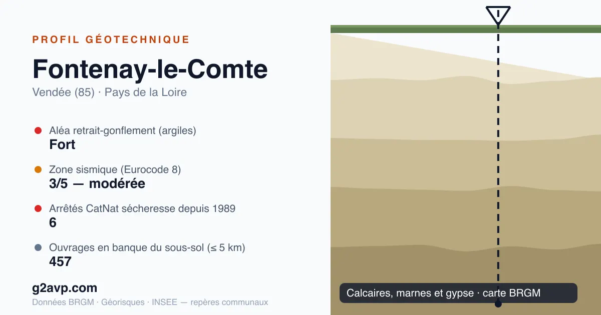 Profil géotechnique de Fontenay-le-Comte — calcaires, marnes et gypse — aléa retrait-gonflement fort — 6 arrêtés CatNat sécheresse