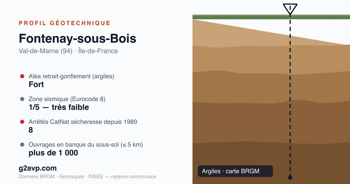 Profil géotechnique de Fontenay-sous-Bois — argiles — aléa retrait-gonflement fort — 8 arrêtés CatNat sécheresse