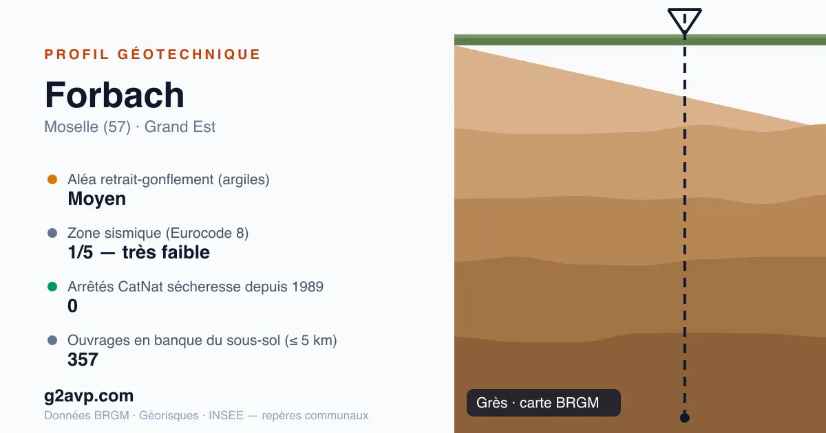 Profil géotechnique de Forbach — grès — aléa retrait-gonflement moyen — 0 arrêté CatNat sécheresse