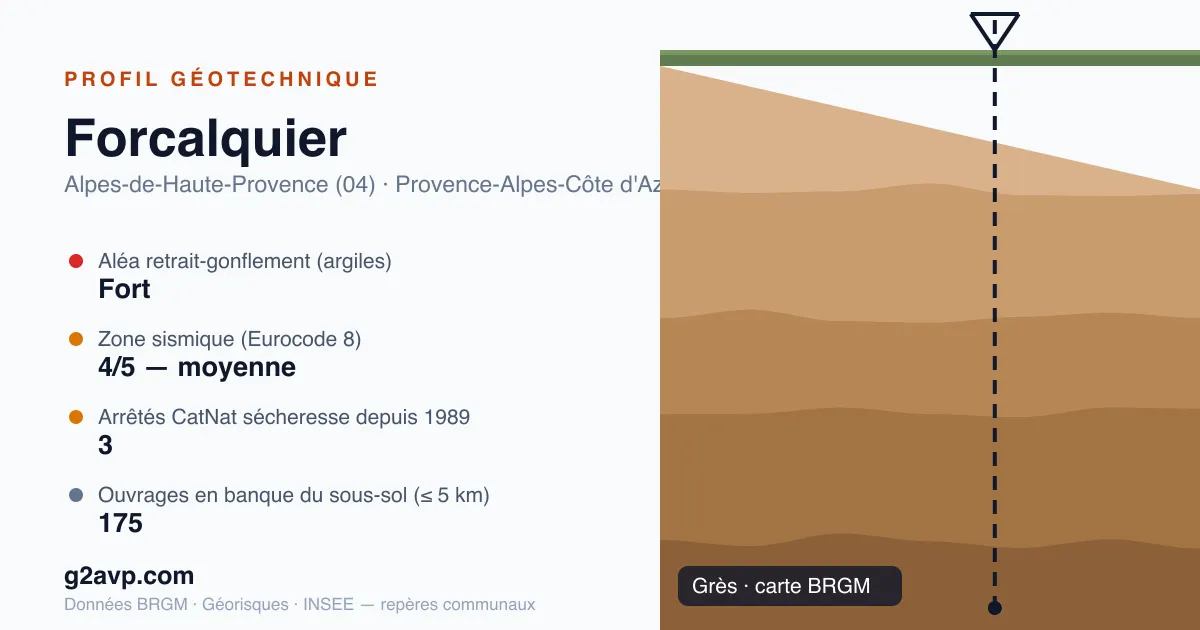 Profil géotechnique de Forcalquier — grès — aléa retrait-gonflement fort — 3 arrêtés CatNat sécheresse