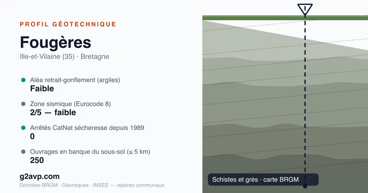 Profil géotechnique de Fougères — schistes et grès — aléa retrait-gonflement faible — 0 arrêté CatNat sécheresse