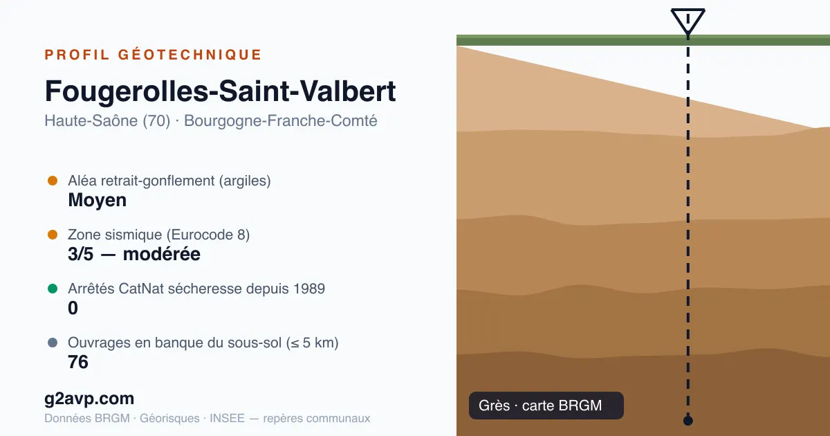 Profil géotechnique de Fougerolles-Saint-Valbert — grès — aléa retrait-gonflement moyen — 0 arrêté CatNat sécheresse