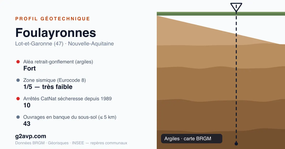 Profil géotechnique de Foulayronnes — argiles — aléa retrait-gonflement fort — 10 arrêtés CatNat sécheresse