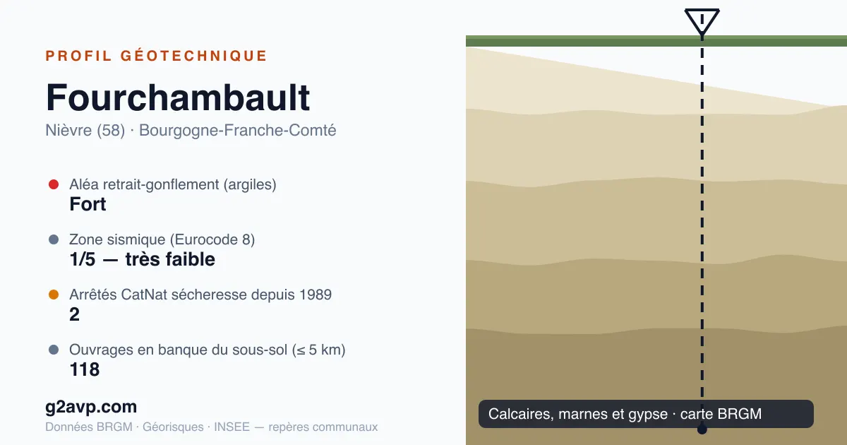 Profil géotechnique de Fourchambault — calcaires, marnes et gypse — aléa retrait-gonflement fort — 2 arrêtés CatNat sécheresse