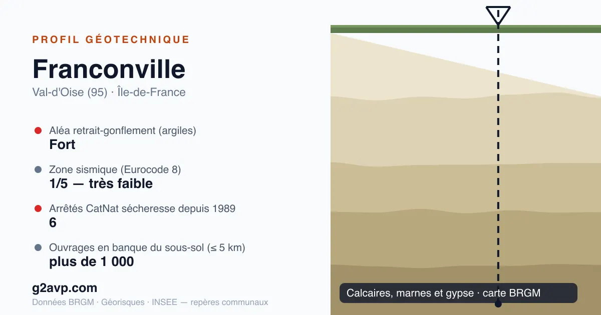 Profil géotechnique de Franconville — calcaires, marnes et gypse — aléa retrait-gonflement fort — 6 arrêtés CatNat sécheresse