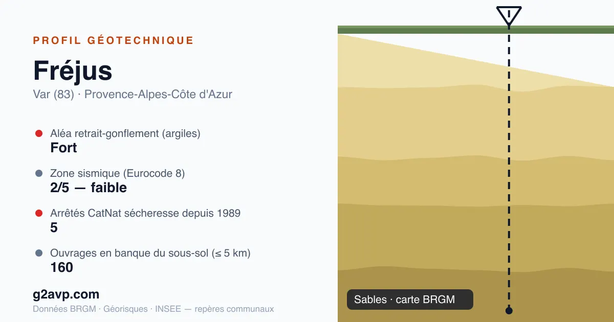 Profil géotechnique de Fréjus — sables — aléa retrait-gonflement fort — 5 arrêtés CatNat sécheresse