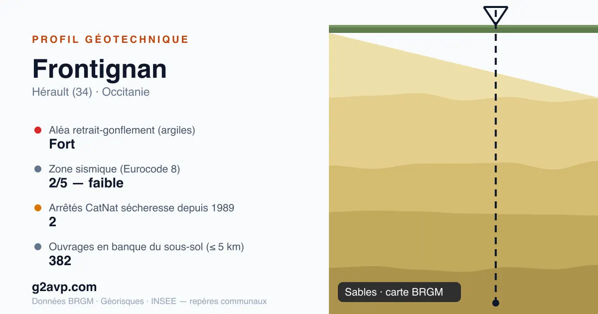 Profil géotechnique de Frontignan — sables — aléa retrait-gonflement fort — 2 arrêtés CatNat sécheresse