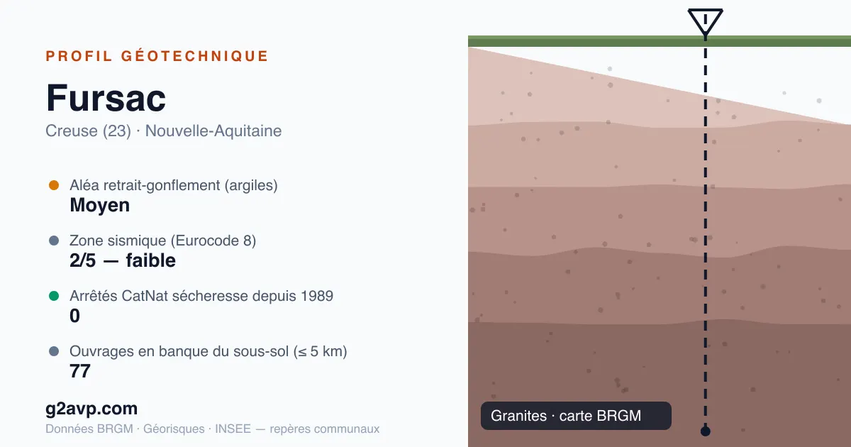 Profil géotechnique de Fursac — granites — aléa retrait-gonflement moyen — 0 arrêté CatNat sécheresse