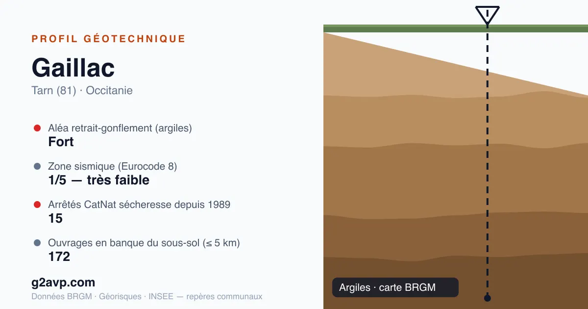 Profil géotechnique de Gaillac — argiles — aléa retrait-gonflement fort — 15 arrêtés CatNat sécheresse