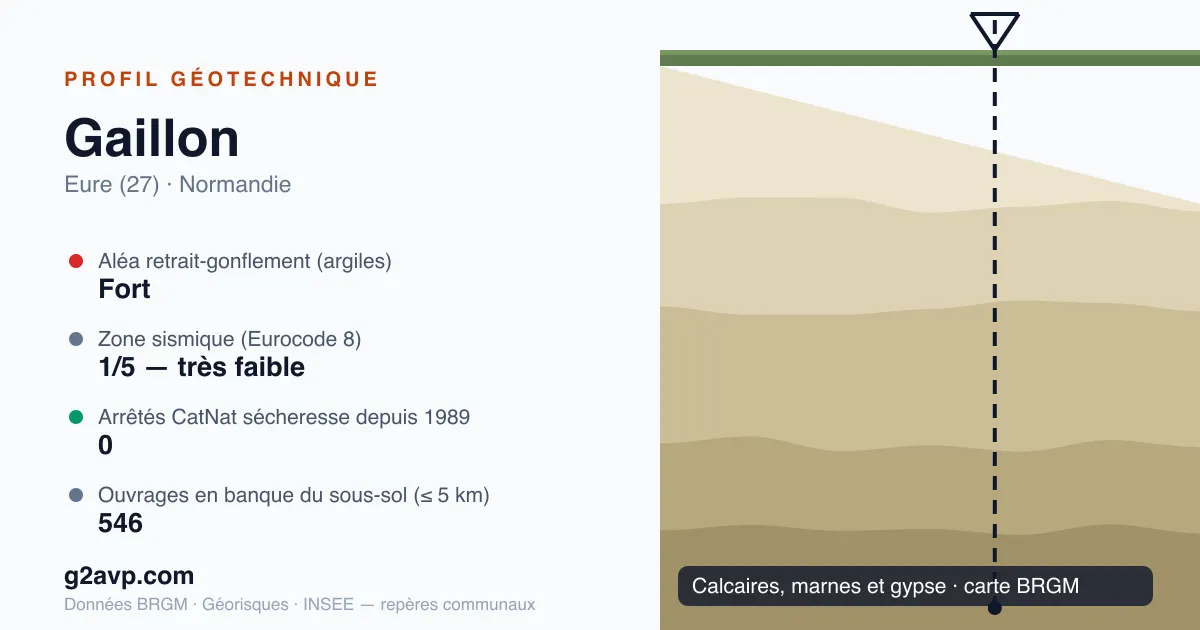 Profil géotechnique de Gaillon — calcaires, marnes et gypse — aléa retrait-gonflement fort — 0 arrêté CatNat sécheresse
