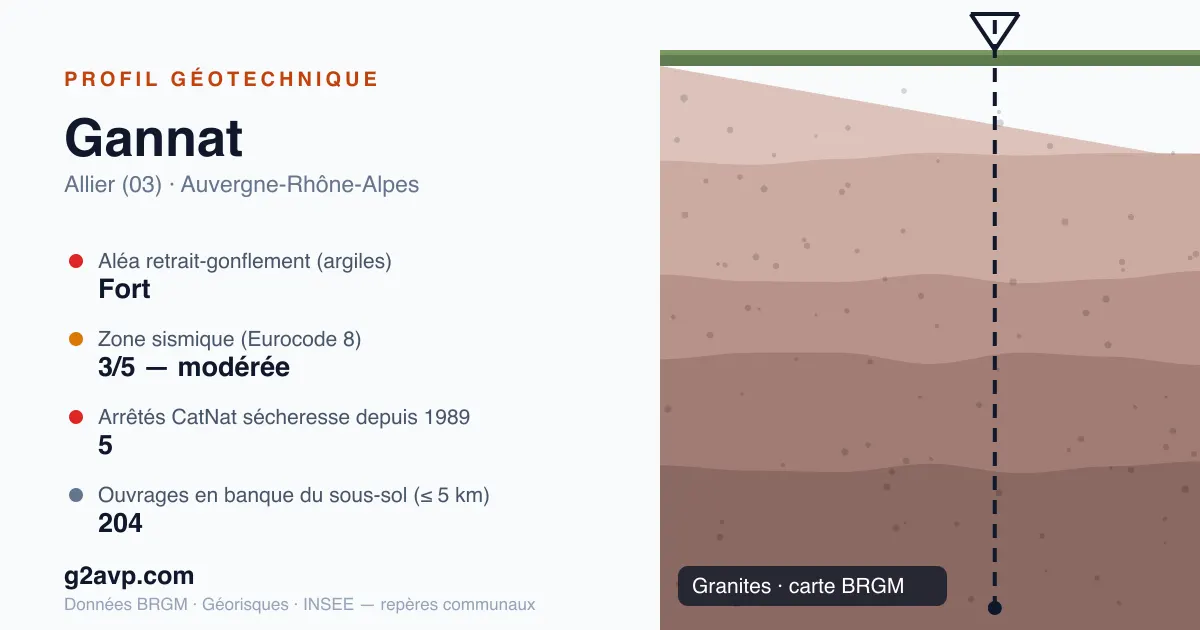 Profil géotechnique de Gannat — granites — aléa retrait-gonflement fort — 5 arrêtés CatNat sécheresse