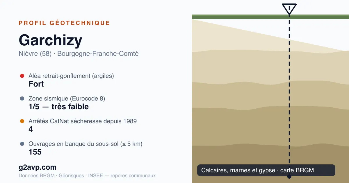 Profil géotechnique de Garchizy — calcaires, marnes et gypse — aléa retrait-gonflement fort — 4 arrêtés CatNat sécheresse