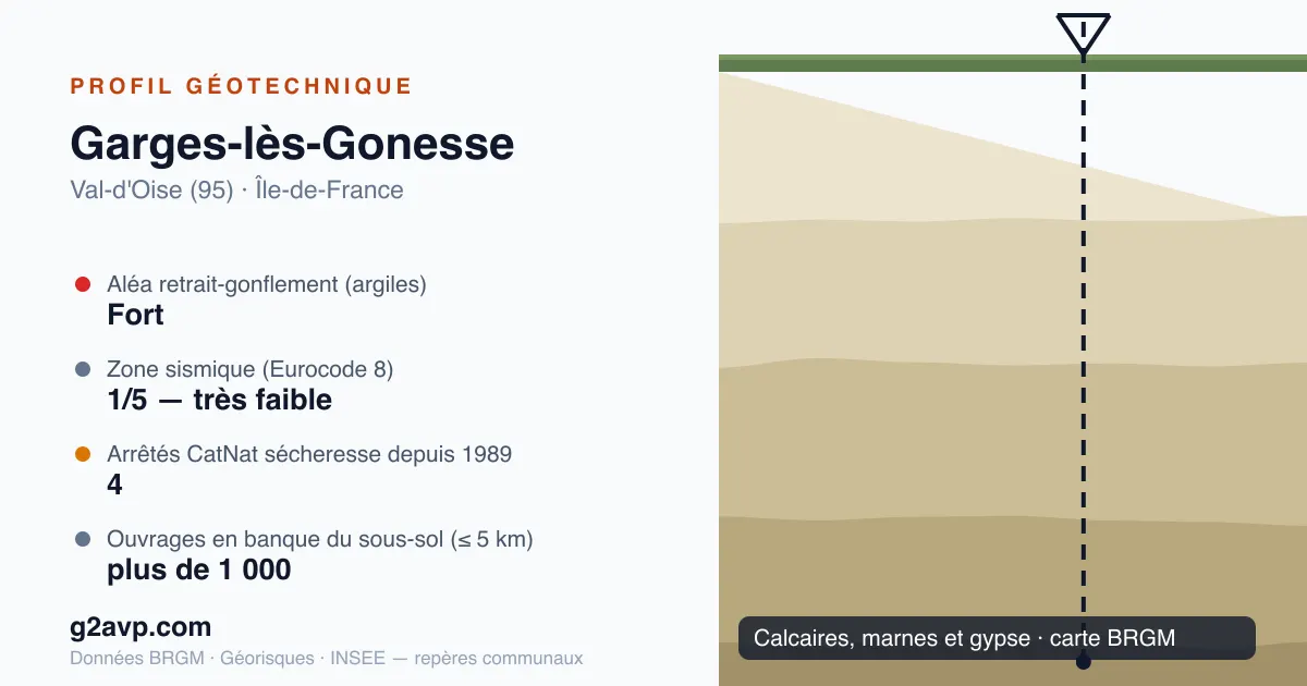 Profil géotechnique de Garges-lès-Gonesse — calcaires, marnes et gypse — aléa retrait-gonflement fort — 4 arrêtés CatNat sécheresse
