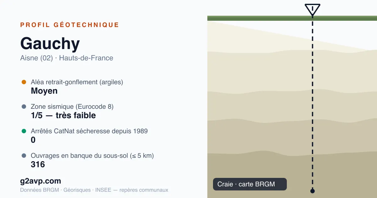 Profil géotechnique de Gauchy — craie — aléa retrait-gonflement moyen — 0 arrêté CatNat sécheresse