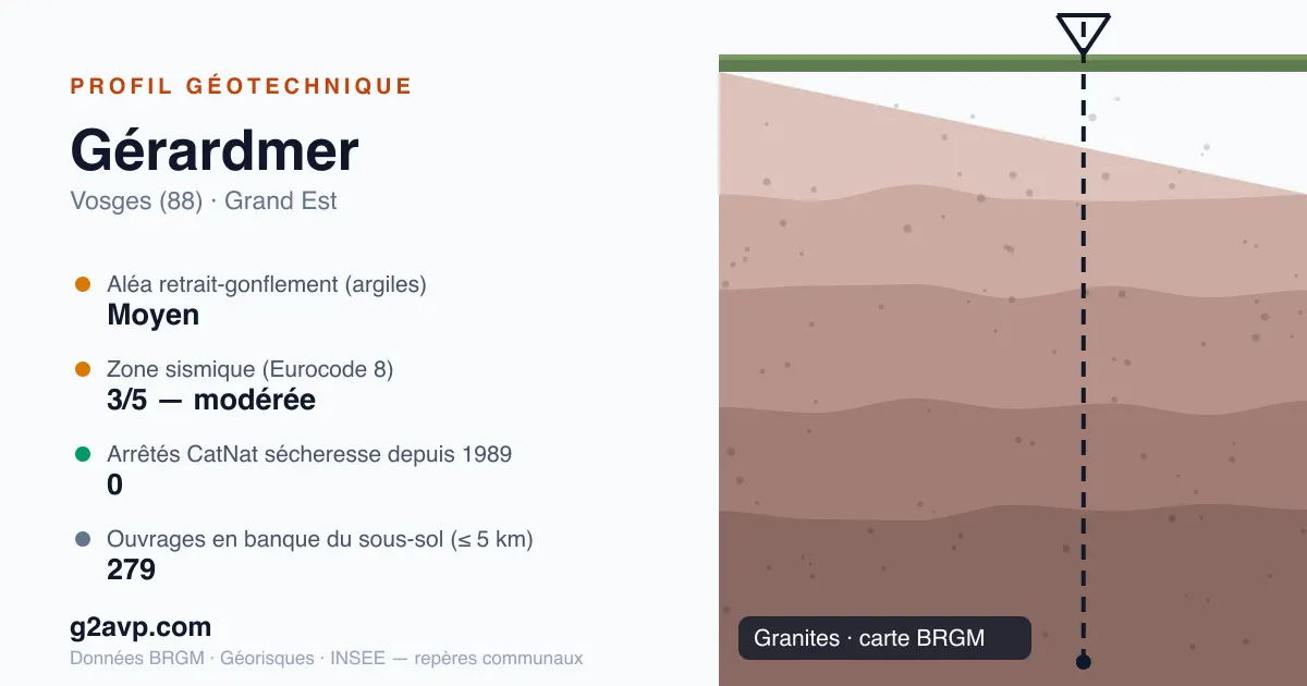 Profil géotechnique de Gérardmer — granites — aléa retrait-gonflement moyen — 0 arrêté CatNat sécheresse