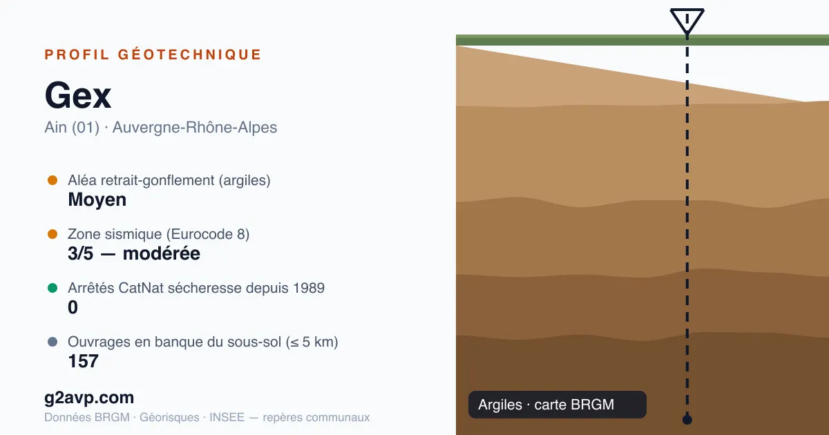 Profil géotechnique de Gex — argiles — aléa retrait-gonflement moyen — 0 arrêté CatNat sécheresse