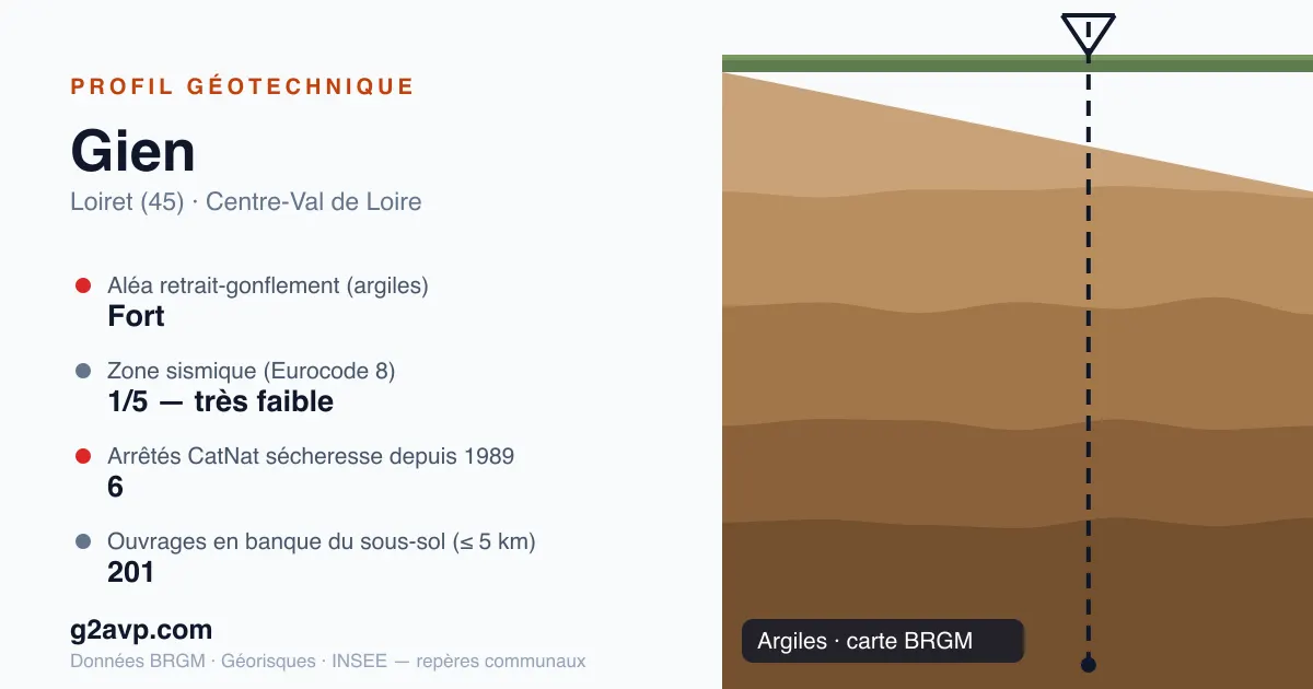 Profil géotechnique de Gien — argiles — aléa retrait-gonflement fort — 6 arrêtés CatNat sécheresse