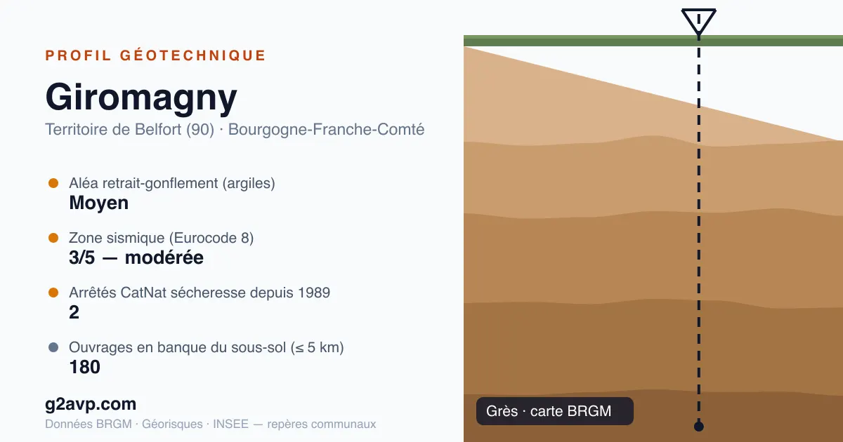 Profil géotechnique de Giromagny — grès — aléa retrait-gonflement moyen — 2 arrêtés CatNat sécheresse