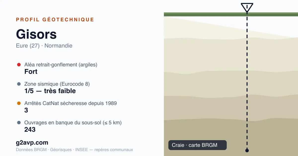 Profil géotechnique de Gisors — craie — aléa retrait-gonflement fort — 3 arrêtés CatNat sécheresse