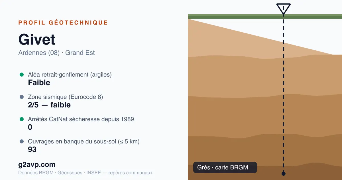 Profil géotechnique de Givet — grès — aléa retrait-gonflement faible — 0 arrêté CatNat sécheresse