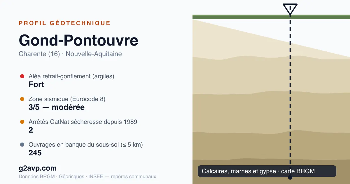 Profil géotechnique de Gond-Pontouvre — calcaires, marnes et gypse — aléa retrait-gonflement fort — 2 arrêtés CatNat sécheresse