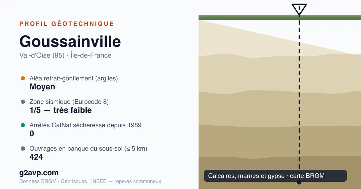 Profil géotechnique de Goussainville — calcaires, marnes et gypse — aléa retrait-gonflement moyen — 0 arrêté CatNat sécheresse