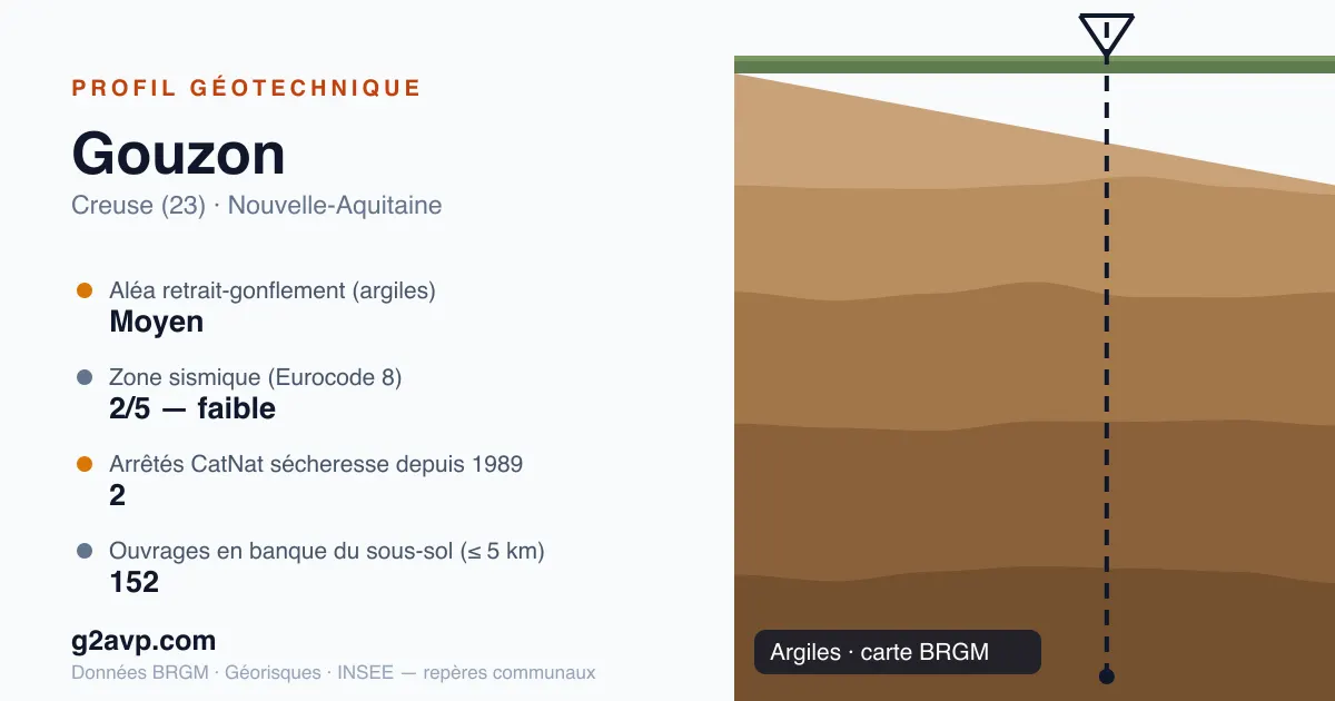 Profil géotechnique de Gouzon — argiles — aléa retrait-gonflement moyen — 2 arrêtés CatNat sécheresse