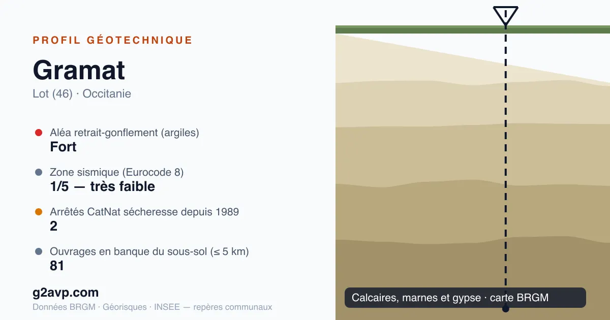Profil géotechnique de Gramat — calcaires, marnes et gypse — aléa retrait-gonflement fort — 2 arrêtés CatNat sécheresse
