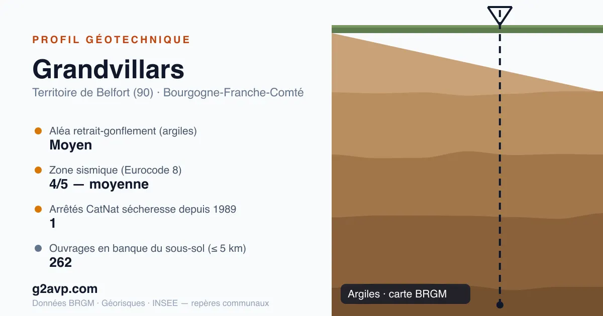 Profil géotechnique de Grandvillars — argiles — aléa retrait-gonflement moyen — 1 arrêté CatNat sécheresse