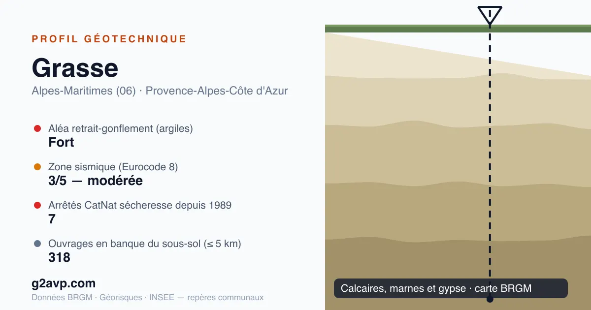 Profil géotechnique de Grasse — calcaires, marnes et gypse — aléa retrait-gonflement fort — 7 arrêtés CatNat sécheresse