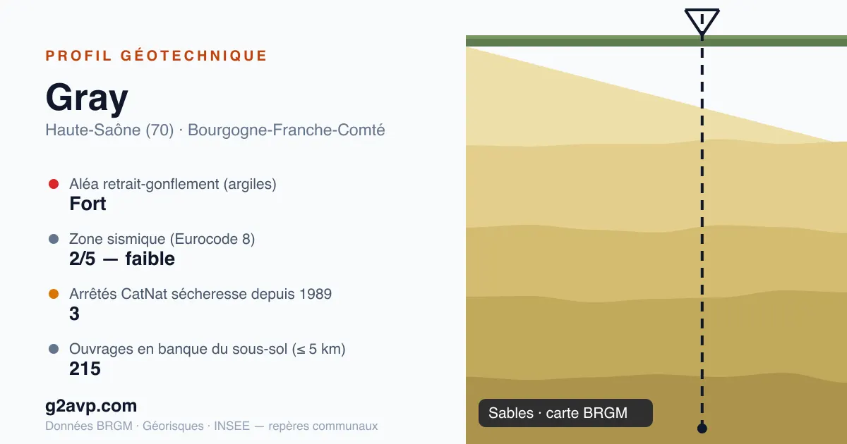 Profil géotechnique de Gray — sables — aléa retrait-gonflement fort — 3 arrêtés CatNat sécheresse