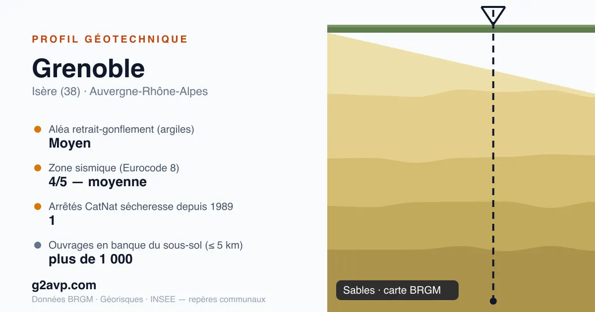 Profil géotechnique de Grenoble — sables — aléa retrait-gonflement moyen — 1 arrêté CatNat sécheresse