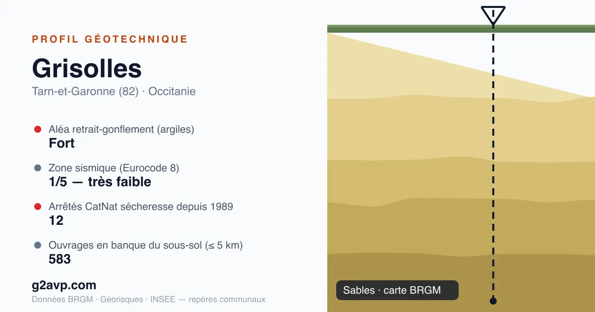 Profil géotechnique de Grisolles — sables — aléa retrait-gonflement fort — 12 arrêtés CatNat sécheresse