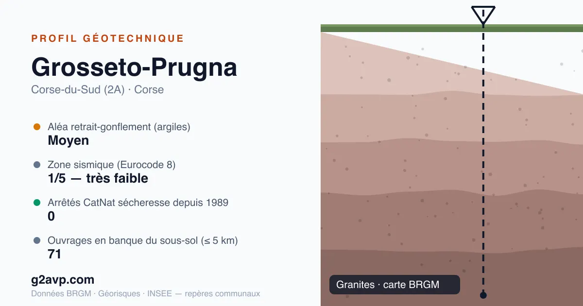 Profil géotechnique de Grosseto-Prugna — granites — aléa retrait-gonflement moyen — 0 arrêté CatNat sécheresse