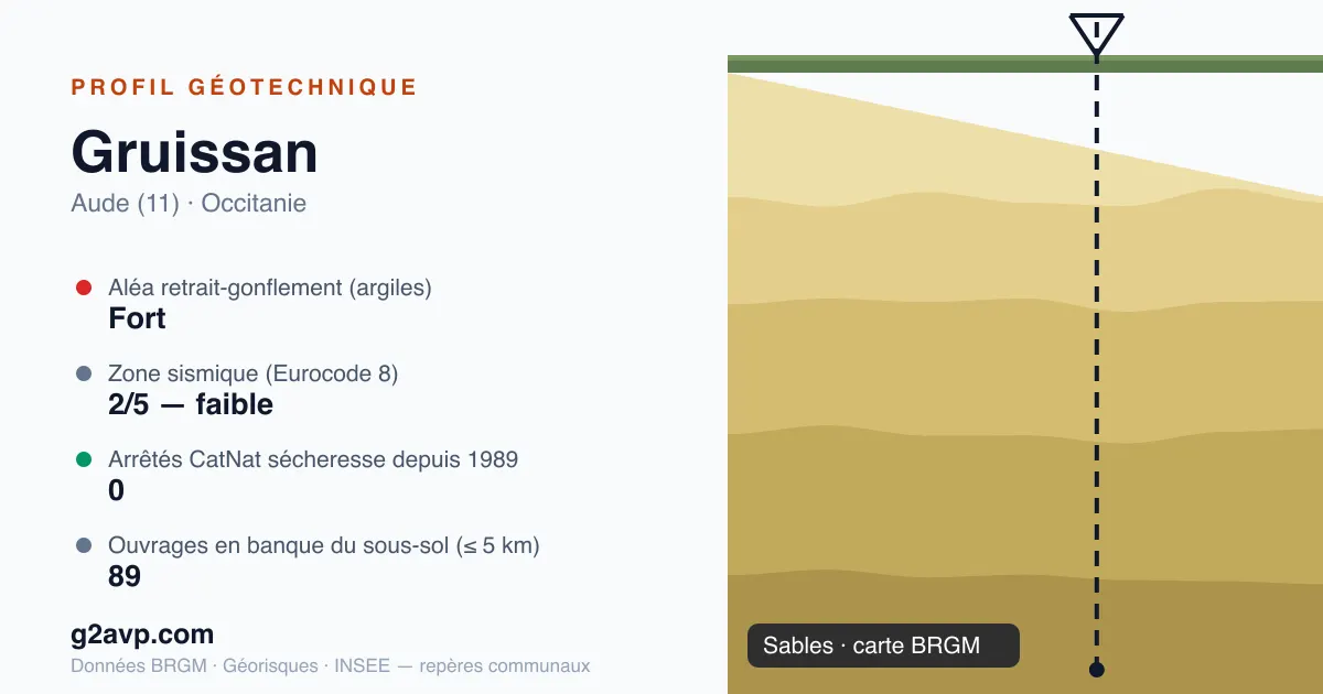 Profil géotechnique de Gruissan — sables — aléa retrait-gonflement fort — 0 arrêté CatNat sécheresse